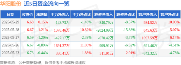 诚信双赢 股票行情快报：华阳股份（600348）5月29日主力资金净卖出143.73万元