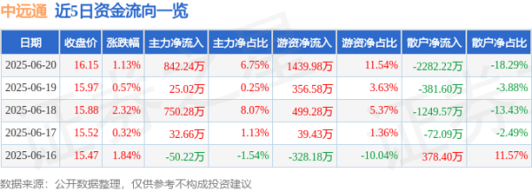 胜亿优配 股票行情快报：中远通（301516）6月20日主力资金净买入842.24万元