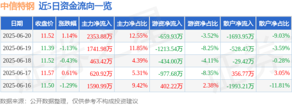 宏琳优配 股票行情快报：中信特钢（000708）6月20日主力资金净买入2353.88万元