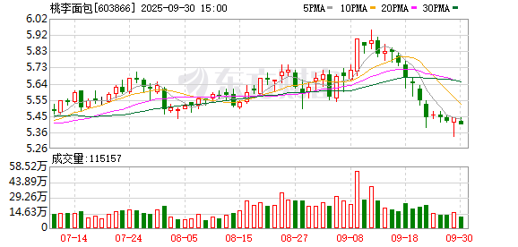 博星配资 年报透视 | 桃李面包业绩继续“滑坡”，一季度净利同比下滑近3成，研发费下降近5成